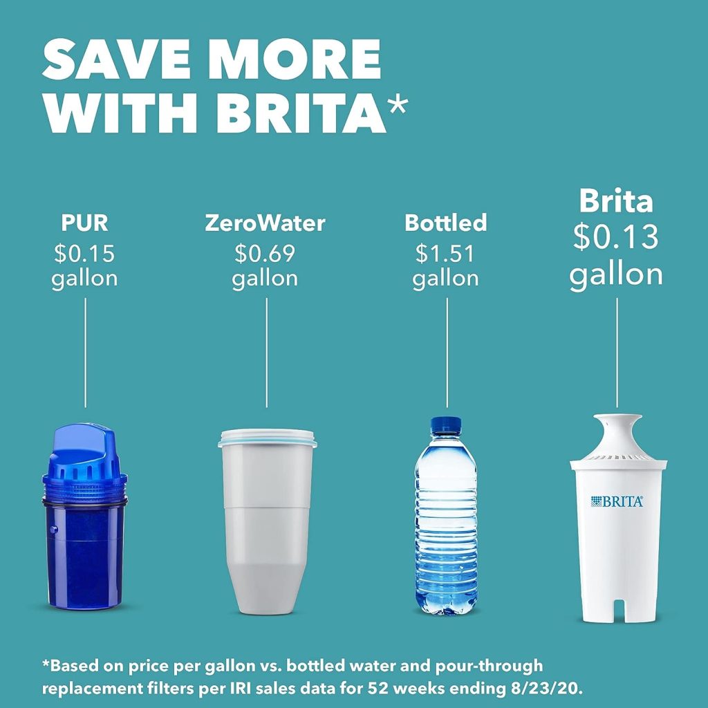 Brita Water Filter Pitcher for Tap and Drinking Water with 1 Standard Filter, Lasts 2 Months, 5-Cup Capacity, BPA Free, White