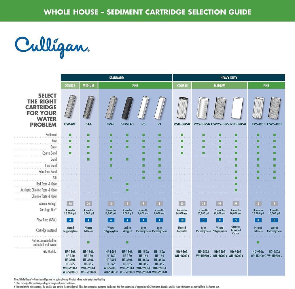 Culligan SCWH-5 Standard-Duty Whole House Water Filter Replacement Cartridges, 2-Pack, Black