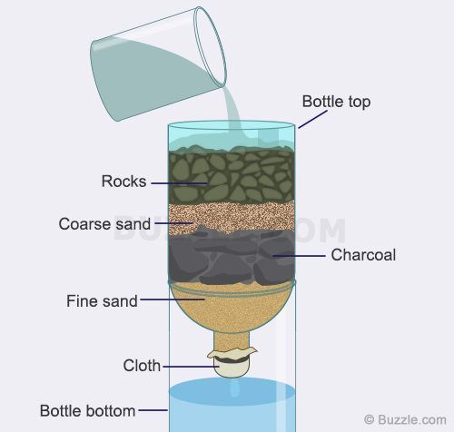 How Can I Filter My Water Cheaply?