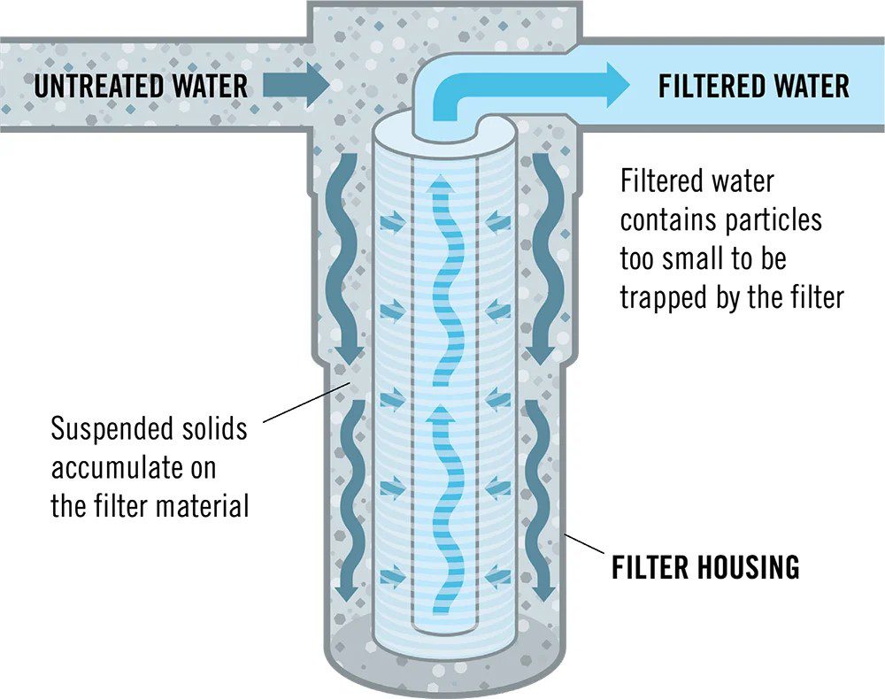 Is It Better To Filter Or Purify Water?