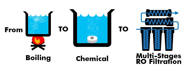 Is It Better To Filter Or Purify Water?