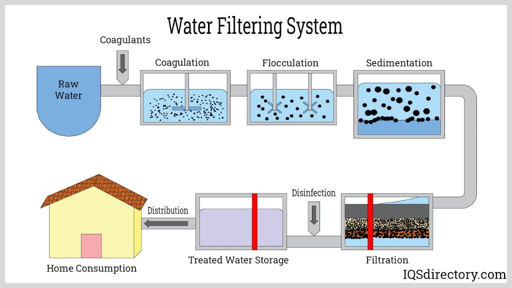 What Is The Most Common Water Filtration System?