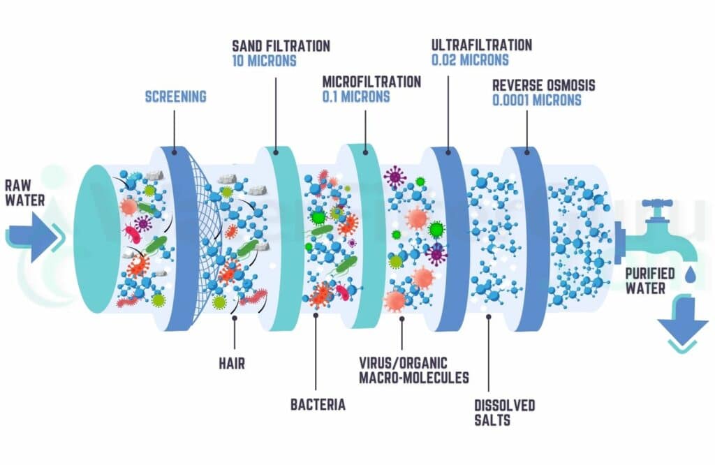 Which Water Filter Removes The Most Minerals?