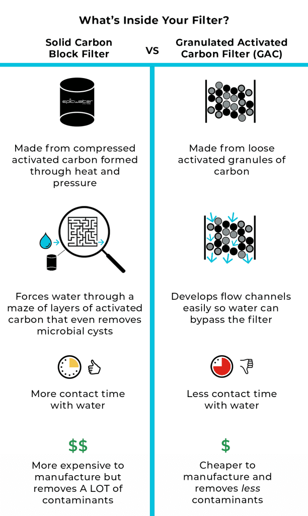 Which Water Pitcher Removes The Most Contaminants?